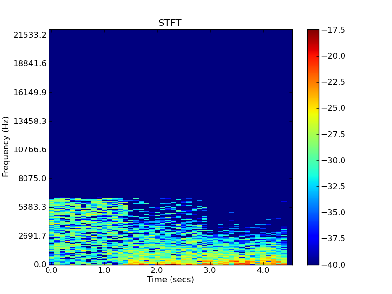 White, Pink, & Brown Noise - 8kbps MP3 Spectrograph
